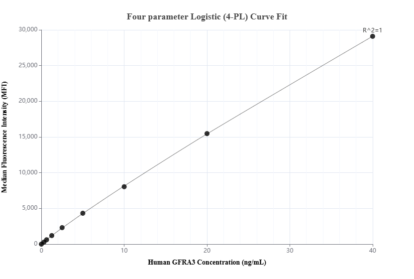 Cytometric bead array standard curve of MP03049-1 Cytometric bead array standard curve of MP03049-1