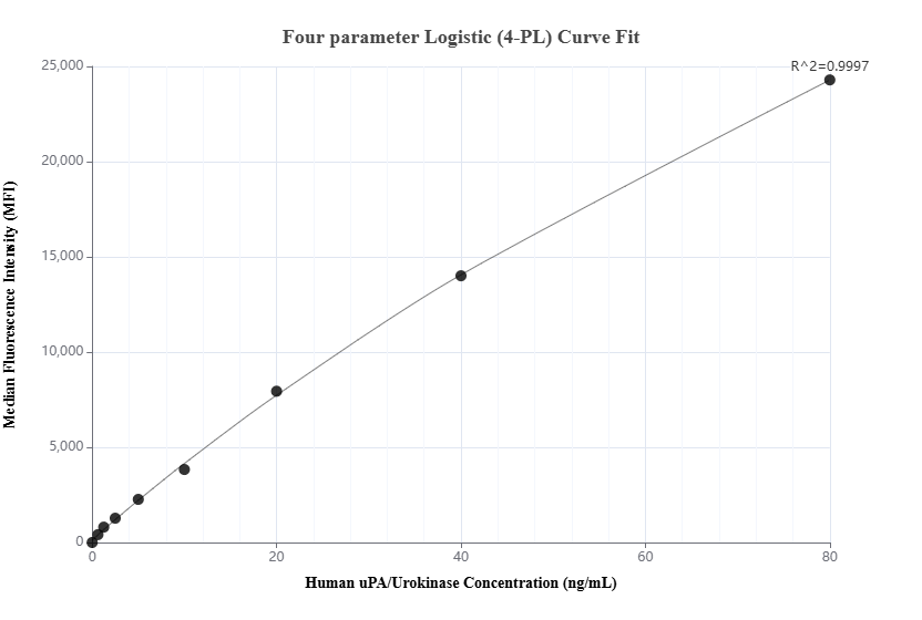 Cytometric bead array standard curve of MP03048-1, uPA/Urokinase Recombinant Matched Antibody Pair, PBS Only. Capture antibody: 87458-3-PBS. Detection antibody: 87458-2-PBS. Standard: Eg7083. Range: 0.625-80 ng/mL. Cytometric bead array standard curve of MP03048-1
