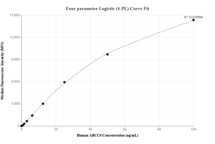 Cytometric bead array standard curve of MP03056-1
