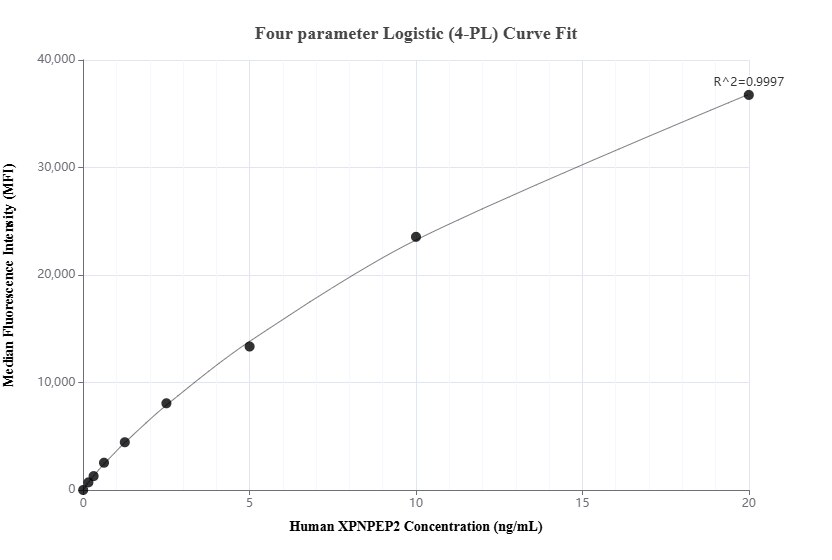 Cytometric bead array standard curve of MP03058-1 Cytometric bead array standard curve of MP03058-1