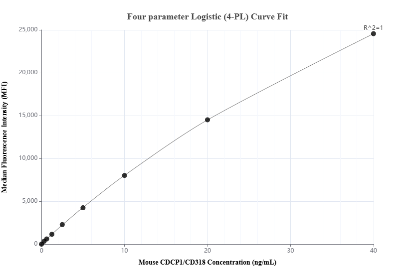 Cytometric bead array standard curve of MP03057-1, MOUSE CDCP1/CD318 Recombinant Matched Antibody Pair, PBS Only. Capture antibody: 87514-3-PBS. Detection antibody: 87514-2-PBS. Standard: Eg6199. Range: 0.312-40 ng/mL. Cytometric bead array standard curve of MP03057-1