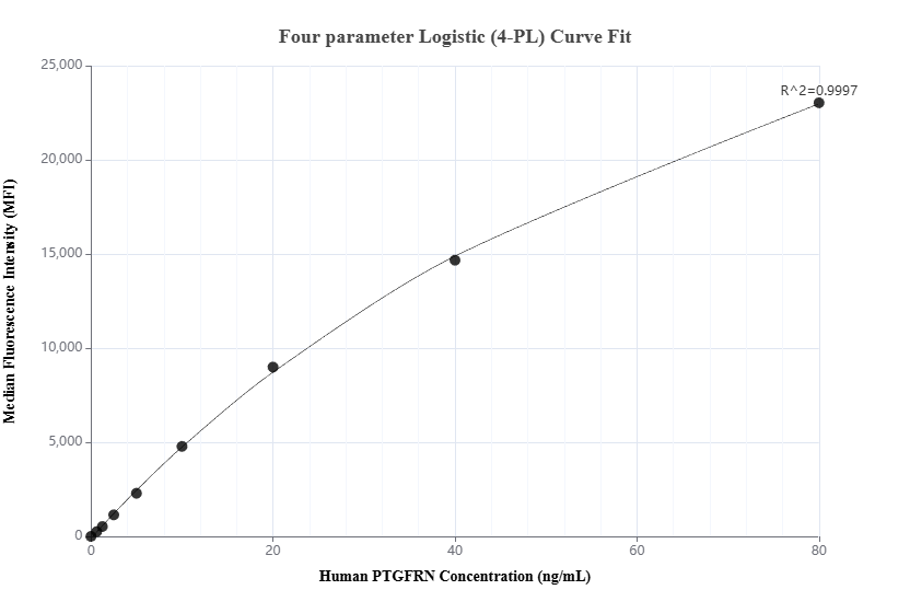 Cytometric bead array standard curve of MP03071-1