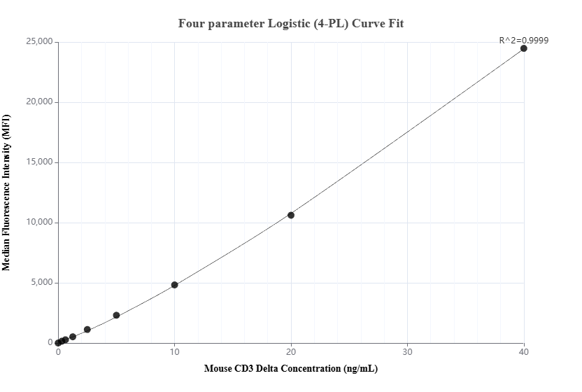Cytometric bead array standard curve of MP03077-1