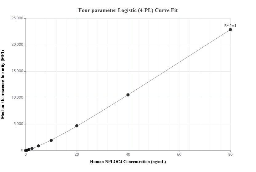 Cytometric bead array standard curve of MP03084-1, NPLOC4 Recombinant Matched Antibody Pair, PBS Only. Capture antibody: 87535-3-PBS. Detection antibody: 87535-2-PBS. Standard: Ag2219. Range: 0.625-80 ng/mL.