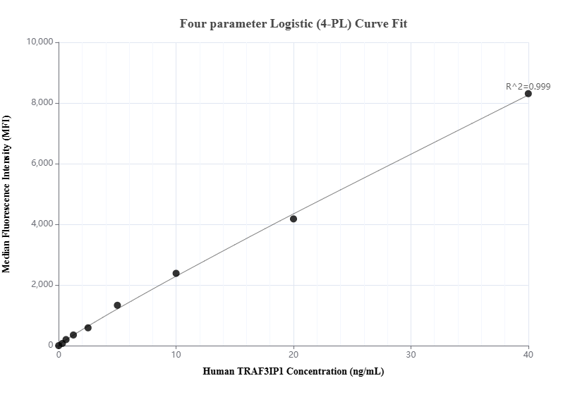 Cytometric bead array standard curve of MP03099-1, TRAF3IP1 Recombinant Matched Antibody Pair, PBS Only. Capture antibody: 87599-1-PBS. Detection antibody: 87599-2-PBS. Standard: Ag5677. Range: 0.312-40 ng/mL.