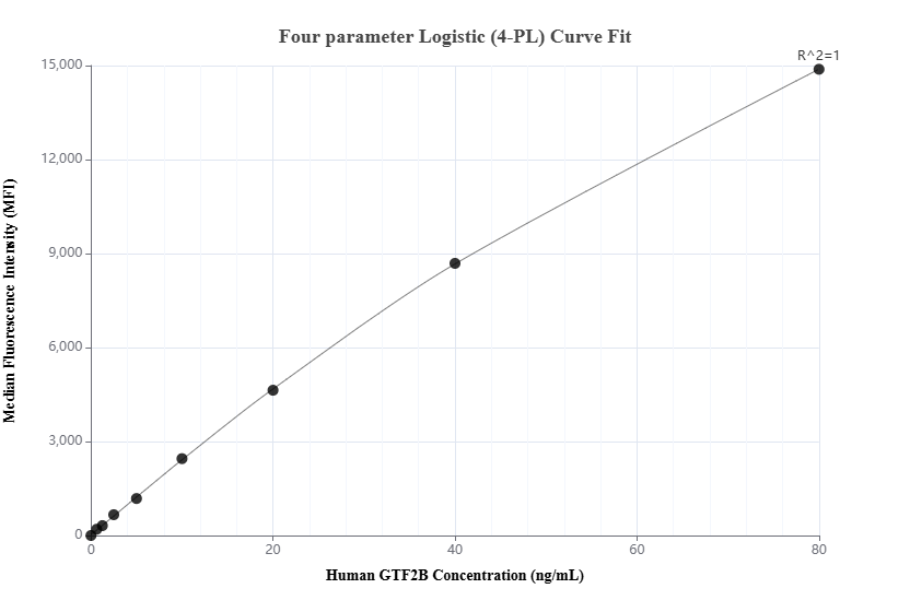 Cytometric bead array standard curve of MP03104-1