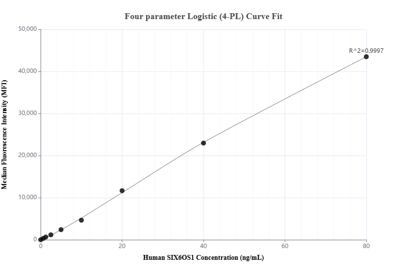Cytometric bead array standard curve of MP03116-1, SIX6OS1 Recombinant Matched Antibody Pair, PBS Only. Capture antibody: 87498-3-PBS. Detection antibody: 87498-2-PBS. Standard: Ag33548. Range: 0.625-80 ng/mL. Cytometric bead array standard curve of MP03116-1, SIX6OS1 Recombinant Matched Antibody Pair, PBS Only. Capture antibody: 87498-3-PBS. Detection antibody: 87498-2-PBS. Standard: Ag33548. Range: 0.625-80 ng/mL.