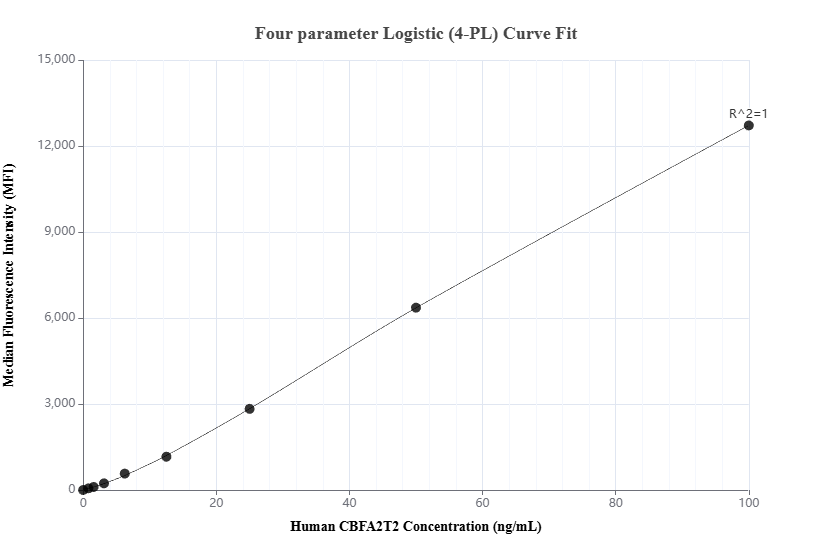 Cytometric bead array standard curve of MP03122-1, CBFA2T2 Recombinant Matched Antibody Pair, PBS Only. Capture antibody: 87598-4-PBS. Detection antibody: 87598-3-PBS. Standard: Ag33484. Range: 0.781-100 ng/mL. Cytometric bead array standard curve of MP03122-1, CBFA2T2 Recombinant Matched Antibody Pair, PBS Only. Capture antibody: 87598-4-PBS. Detection antibody: 87598-3-PBS. Standard: Ag33484. Range: 0.781-100 ng/mL.