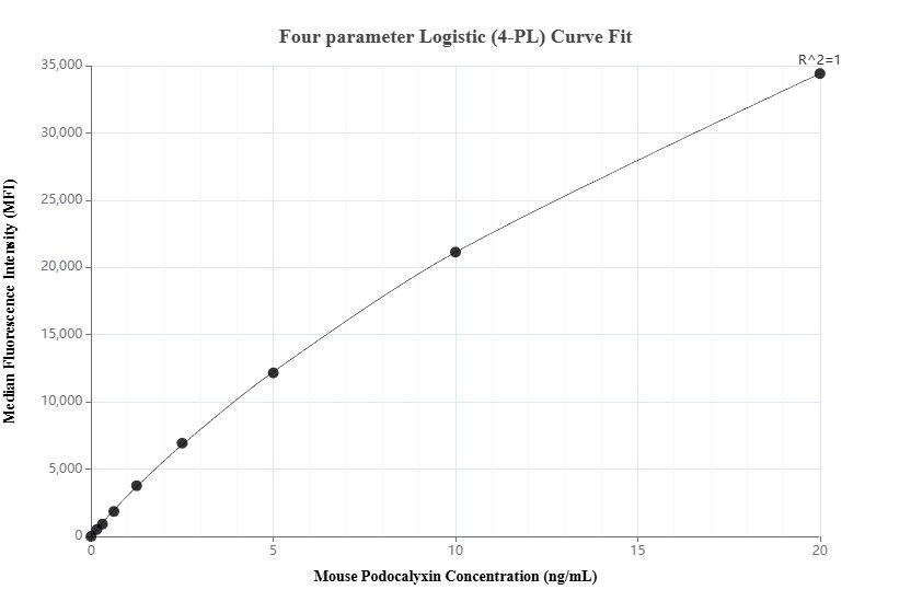 Cytometric bead array standard curve of MP03126-1