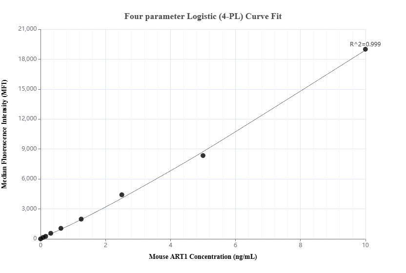 Cytometric bead array standard curve of MP03128-1, MOUSE ART1 Recombinant Matched Antibody Pair, PBS Only. Capture antibody: 87577-3-PBS. Detection antibody: 87577-2-PBS. Standard: Eg6314. Range: 0.078-10 ng/mL. Cytometric bead array standard curve of MP03128-1