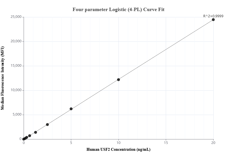 Cytometric bead array standard curve of MP03136-1, USF2 Recombinant Matched Antibody Pair, PBS Only. Capture antibody: 87636-2-PBS. Detection antibody: 87636-3-PBS. Standard: Ag9866. Range: 0.156-20 ng/mL. Cytometric bead array standard curve of MP03136-1