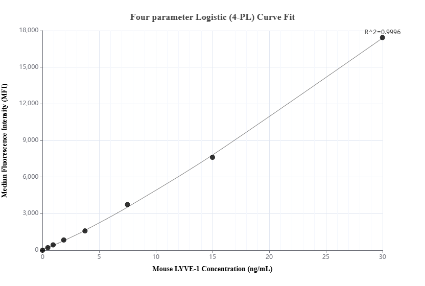 Cytometric bead array standard curve of MP03135-1, MOUSE LYVE-1 Recombinant Matched Antibody Pair, PBS Only. Capture antibody: 87635-3-PBS. Detection antibody: 87635-2-PBS. Standard: Eg6367. Range: 0.469-30 ng/mL.