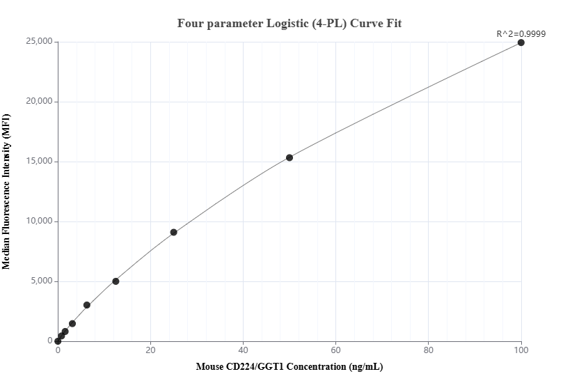 Cytometric bead array standard curve of MP03153-1