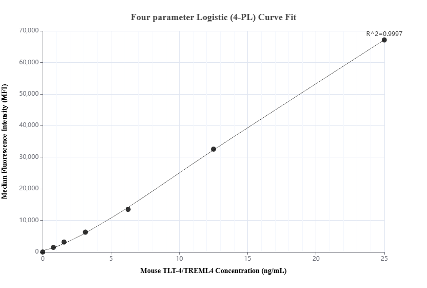 Cytometric bead array standard curve of MP03163-1