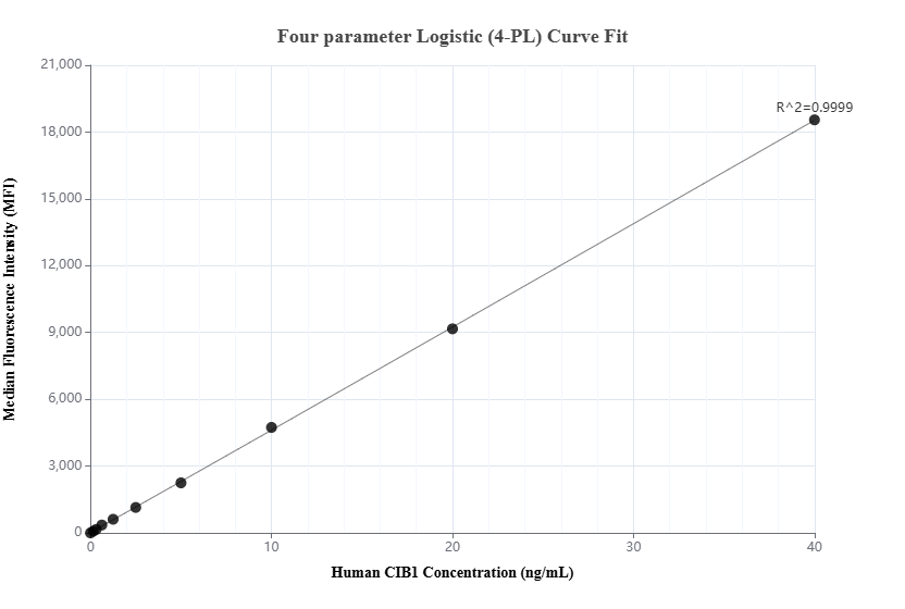 Cytometric bead array standard curve of MP03171-1