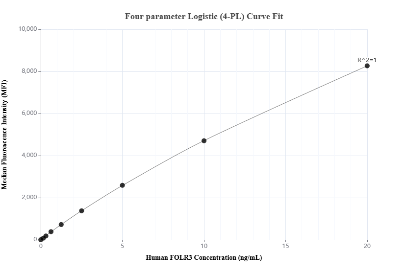 Cytometric bead array standard curve of MP03170-1, FOLR3 Recombinant Matched Antibody Pair, PBS Only. Capture antibody: 87719-2-PBS. Detection antibody: 87719-1-PBS. Standard: Eg3170. Range: 0.156-20 ng/mL. Cytometric bead array standard curve of MP03170-1