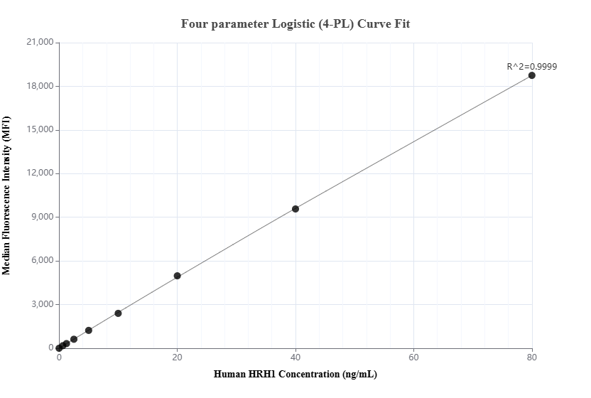 Cytometric bead array standard curve of MP03173-1