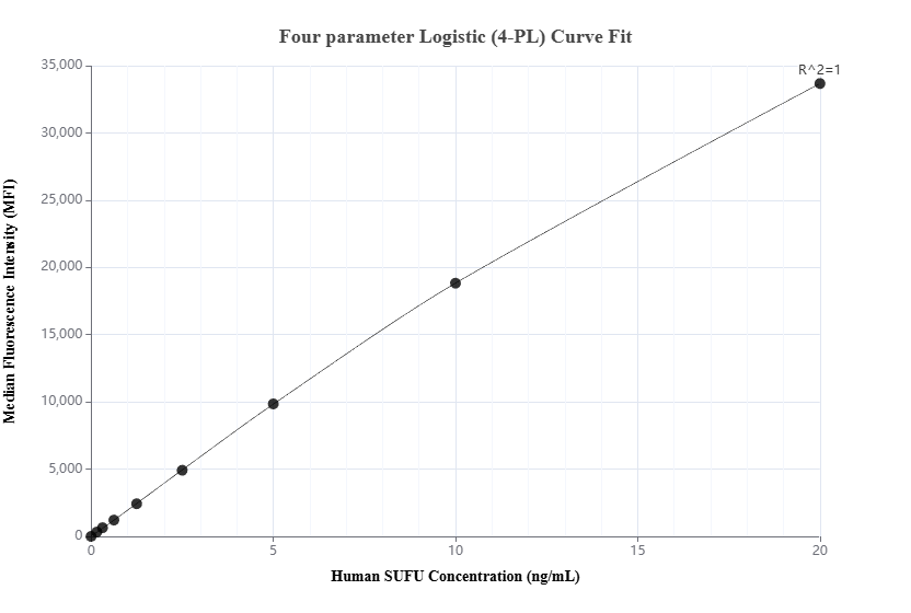 Cytometric bead array standard curve of MP03174-1