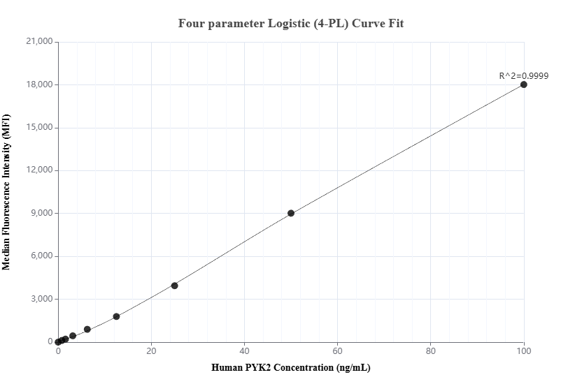 Cytometric bead array standard curve of MP03196-1, PYK2 Recombinant Matched Antibody Pair, PBS Only. Capture antibody: 87746-3-PBS. Detection antibody: 87746-2-PBS. Standard: Ag11487. Range: 0.781-100 ng/mL. Cytometric bead array standard curve of MP03196-1, PYK2 Recombinant Matched Antibody Pair, PBS Only. Capture antibody: 87746-3-PBS. Detection antibody: 87746-2-PBS. Standard: Ag11487. Range: 0.781-100 ng/mL.
