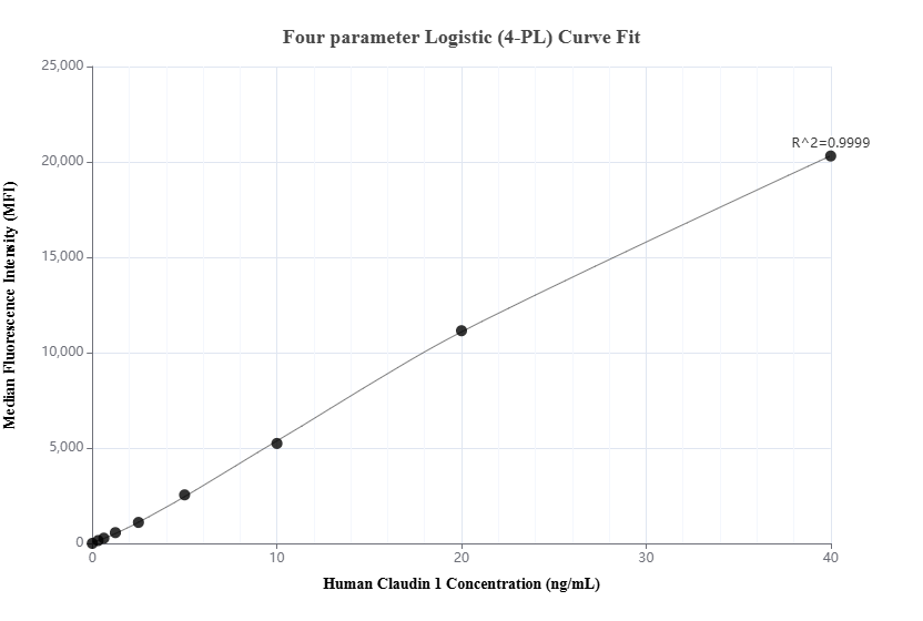 Cytometric bead array standard curve of MP03201-1, Claudin 1 Recombinant Matched Antibody Pair, PBS Only. Capture antibody: 87782-2-PBS. Detection antibody: 87782-1-PBS. Standard: Ag29269. Range: 0.312-40 ng/mL.