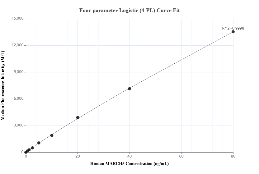 Cytometric bead array standard curve of MP03206-1, MARCH5 Recombinant Matched Antibody Pair, PBS Only. Capture antibody: 87790-3-PBS. Detection antibody: 87790-2-PBS. Standard: Ag2806. Range: 0.625-80 ng/mL.