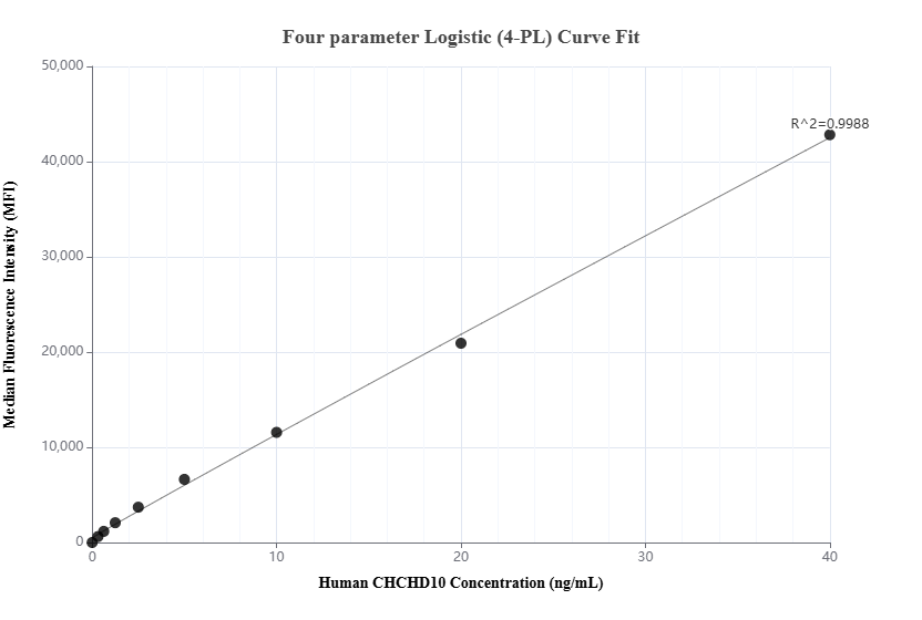 Cytometric bead array standard curve of MP03220-1, CHCHD10 Recombinant Matched Antibody Pair, PBS Only. Capture antibody: 87812-2-PBS. Detection antibody: 87812-3-PBS. Standard: Ag22598. Range: 0.312-40 ng/mL.
