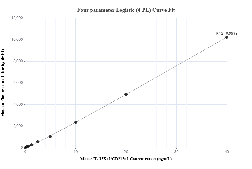 Cytometric bead array standard curve of MP03221-1, MOUSE IL-13Ra1/CD213a1 Recombinant Matched Antibody Pair, PBS Only. Capture antibody: 87816-2-PBS. Detection antibody: 87816-1-PBS. Standard: Eg6217. Range: 0.312-40 ng/mL. Cytometric bead array standard curve of MP03221-1