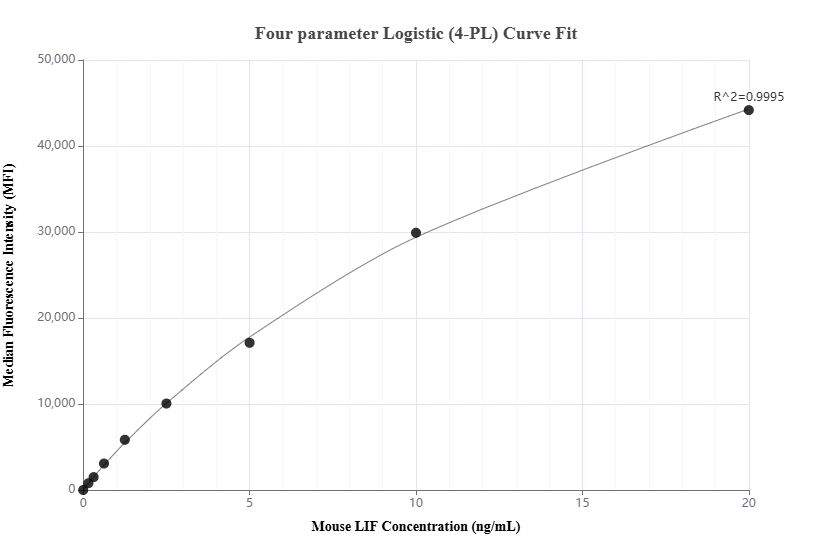 Cytometric bead array standard curve of MP03235-1, MOUSE LIF Recombinant Matched Antibody Pair, PBS Only. Capture antibody: 87871-2-PBS. Detection antibody: 87871-1-PBS. Standard: Eg0732. Range: 0.156-20 ng/mL.