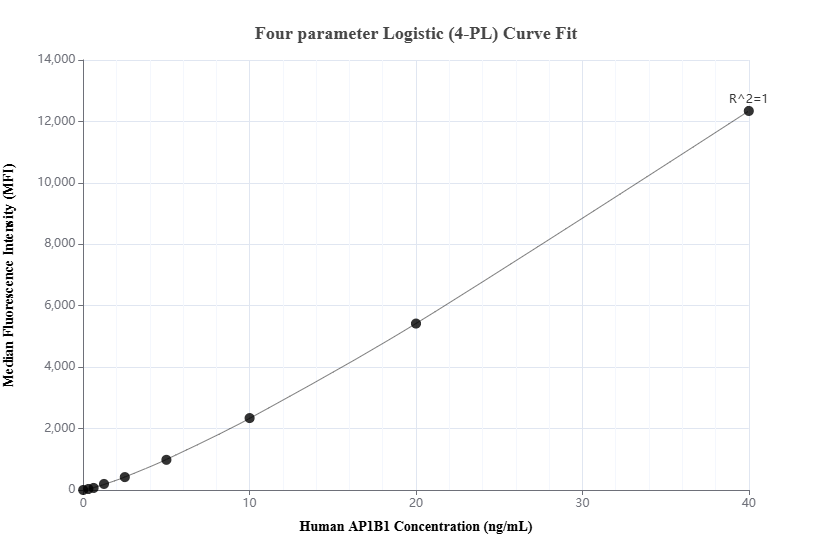 Cytometric bead array standard curve of MP03244-1, AP1B1 Recombinant Matched Antibody Pair, PBS Only. Capture antibody: 87859-3-PBS. Detection antibody: 87859-2-PBS. Standard: Ag10417. Range: 0.312-40 ng/mL.