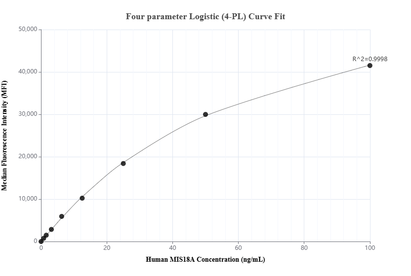 Cytometric bead array standard curve of MP03248-1
