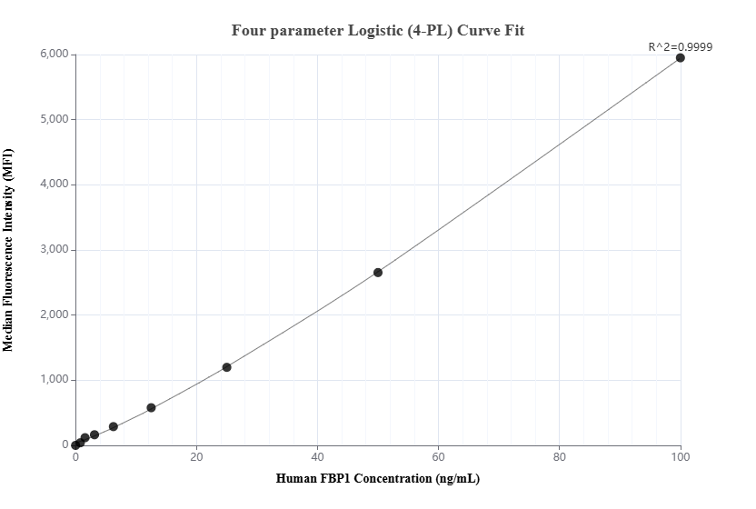 Cytometric bead array standard curve of MP03257-1, FBP1 Recombinant Matched Antibody Pair, PBS Only. Capture antibody: 87898-4-PBS. Detection antibody: 87898-3-PBS. Standard: Ag3837. Range: 0.781-100 ng/mL. Cytometric bead array standard curve of MP03257-1, FBP1 Recombinant Matched Antibody Pair, PBS Only. Capture antibody: 87898-4-PBS. Detection antibody: 87898-3-PBS. Standard: Ag3837. Range: 0.781-100 ng/mL.