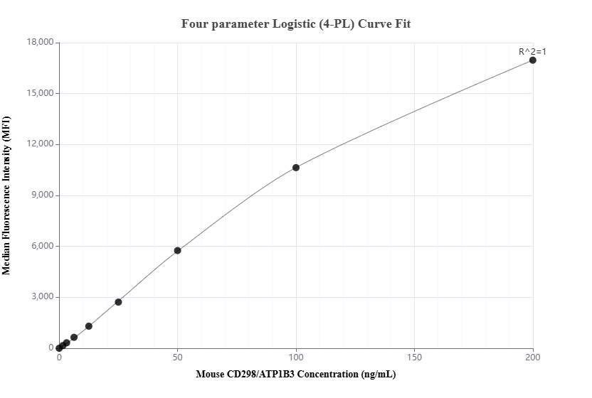 Cytometric bead array standard curve of MP03255-1 Cytometric bead array standard curve of MP03255-1