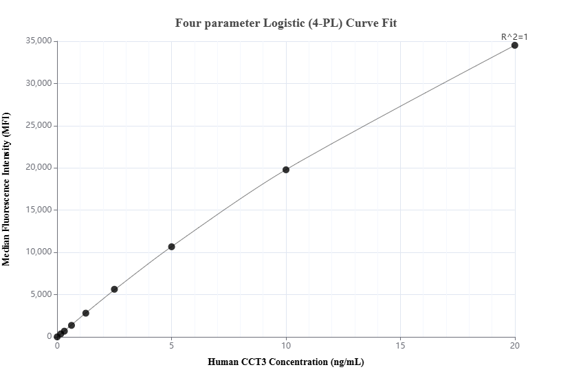 Cytometric bead array standard curve of MP03259-1