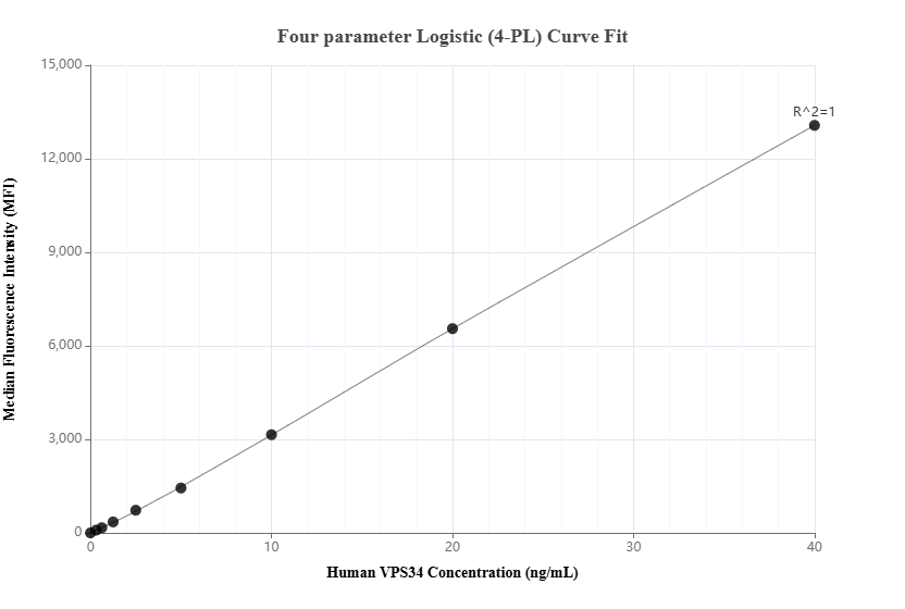 Cytometric bead array standard curve of MP03292-1 Cytometric bead array standard curve of MP03292-1