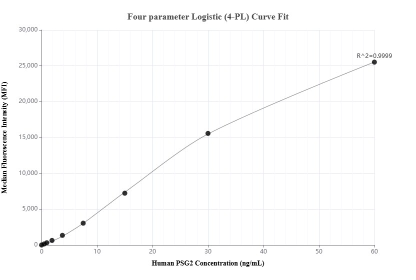 Cytometric bead array standard curve of MP03302-1