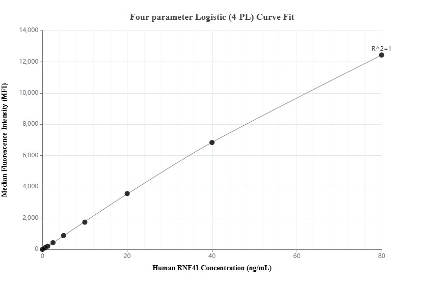 Cytometric bead array standard curve of MP03321-1