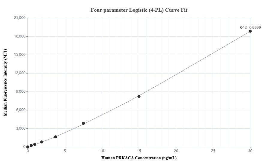 Cytometric bead array standard curve of MP03319-1 Cytometric bead array standard curve of MP03319-1