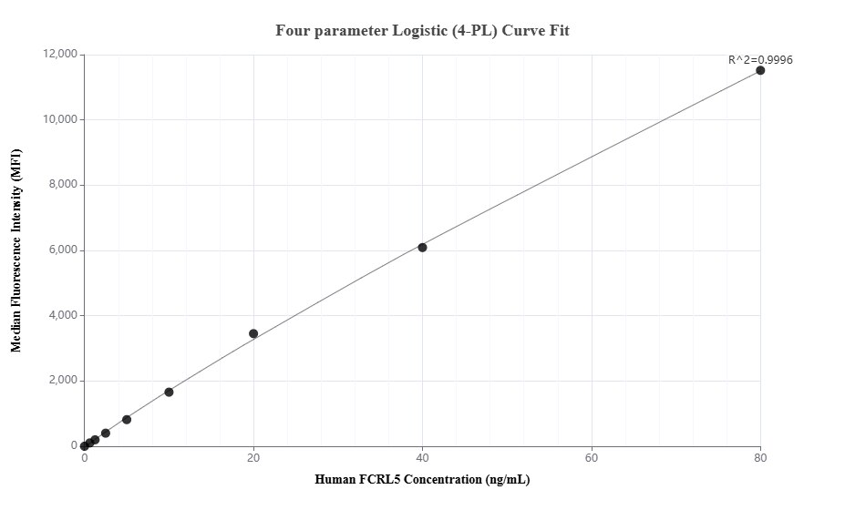 Cytometric bead array standard curve of MP03348-1 Cytometric bead array standard curve of MP03348-1