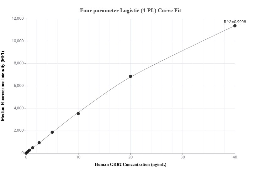 Cytometric bead array standard curve of MP03345-1 Cytometric bead array standard curve of MP03345-1