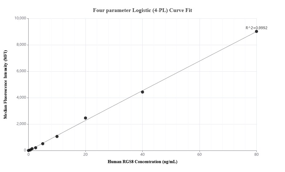 Cytometric bead array standard curve of MP03353-1 Cytometric bead array standard curve of MP03353-1