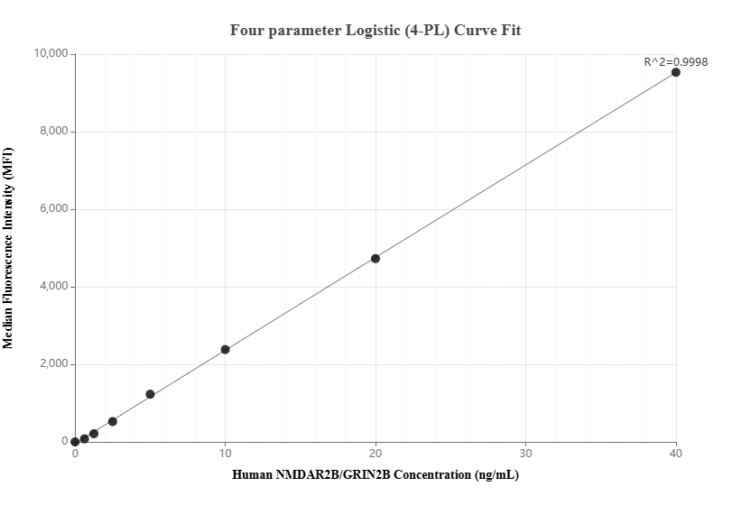 Cytometric bead array standard curve of MP03364-1