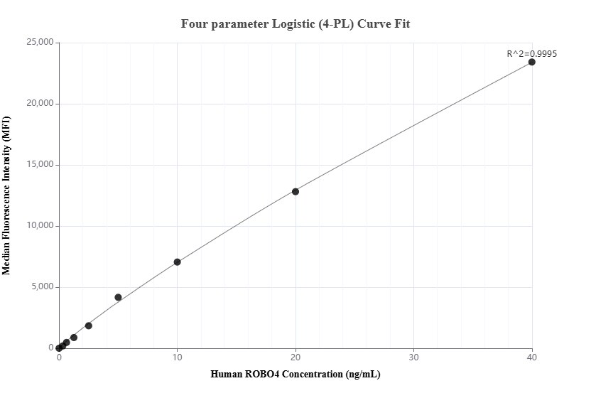 Cytometric bead array standard curve of MP03363-1