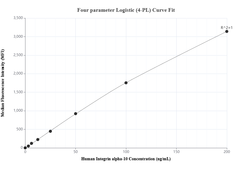 Cytometric bead array standard curve of MP03362-1 Cytometric bead array standard curve of MP03362-1