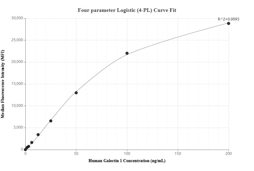 Cytometric bead array standard curve of MP03369-1 Cytometric bead array standard curve of MP03369-1