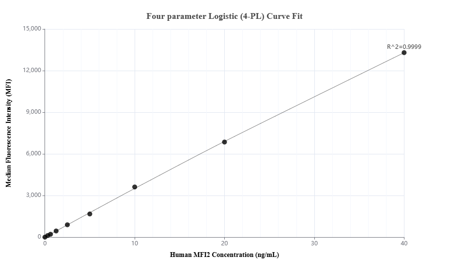 Cytometric bead array standard curve of MP03370-1 Cytometric bead array standard curve of MP03370-1