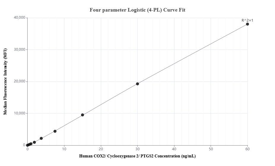 Cytometric bead array standard curve of MP03379-1 Cytometric bead array standard curve of MP03379-1