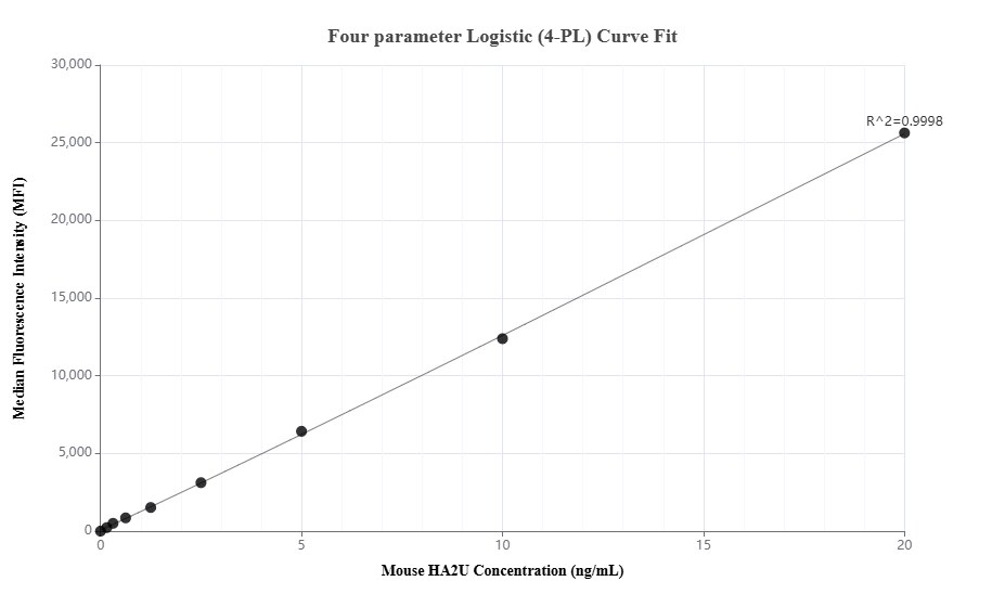 Cytometric bead array standard curve of MP03392-1, MOUSE HA2U Recombinant Matched Antibody Pair, PBS Only. Capture antibody: 88145-4-PBS. Detection antibody: 88145-3-PBS. Standard: Eg9227. Range: 0.156-20 ng/mL. Cytometric bead array standard curve of MP03392-1, MOUSE HA2U Recombinant Matched Antibody Pair, PBS Only. Capture antibody: 88145-4-PBS. Detection antibody: 88145-3-PBS. Standard: Eg9227. Range: 0.156-20 ng/mL.