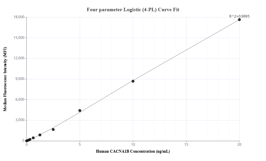 Cytometric bead array standard curve of MP03396-1 Cytometric bead array standard curve of MP03396-1