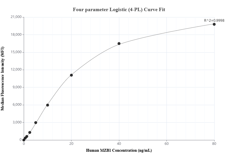 Cytometric bead array standard curve of MP03414-1, MZB1 Recombinant Matched Antibody Pair, PBS Only. Capture antibody: 88201-3-PBS. Detection antibody: 88201-2-PBS. Standard: Ag42451. Range: 0.625-80 ng/mL.