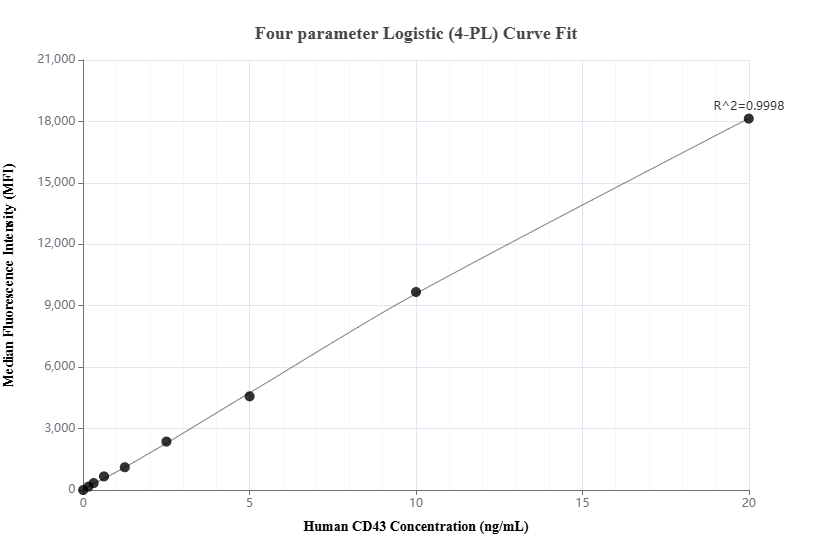 Cytometric bead array standard curve of MP01360-3, CD43 Recombinant Matched Antibody Pair, PBS Only. Capture antibody: 84539-8-PBS. Detection antibody: 84539-7-PBS. Standard: Eg1761. Range: 0.156-20 ng/mL.